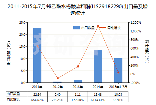 2011-2015年7月鄰乙酰水楊酸鹽和酯(HS29182290)出口量及增速統計